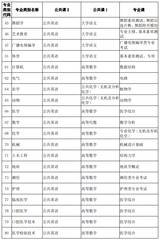 2024云南专升本考试科目及题型分值