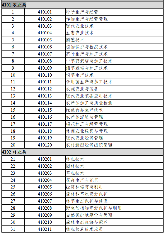 4101农业类