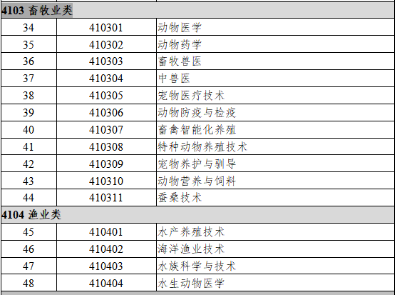 4103畜牧业类  、4104渔业类