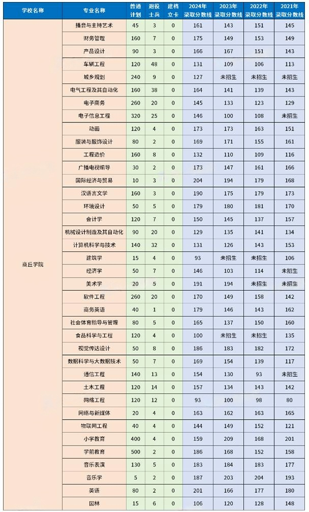 商丘学院专升本招生计划2024