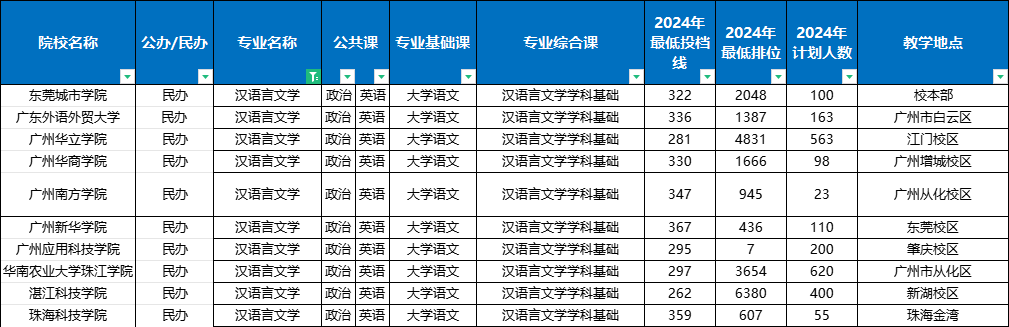 广东专升本汉语言文学专业招生院校及录取情况分析