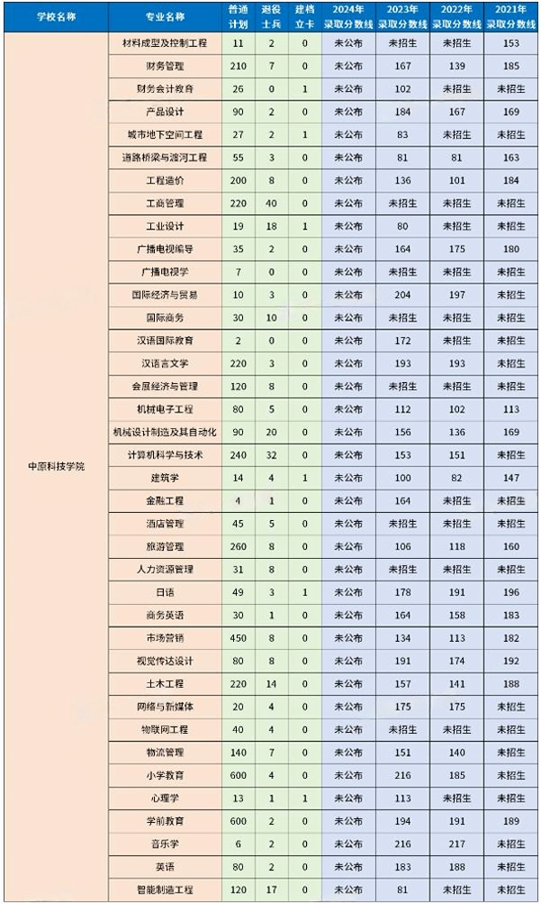 中原科技学院专升本招生计划2024