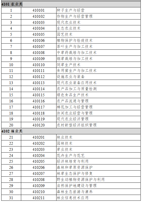 4101农业类 、4102林业类