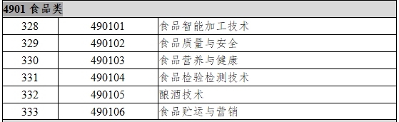 4901食品类