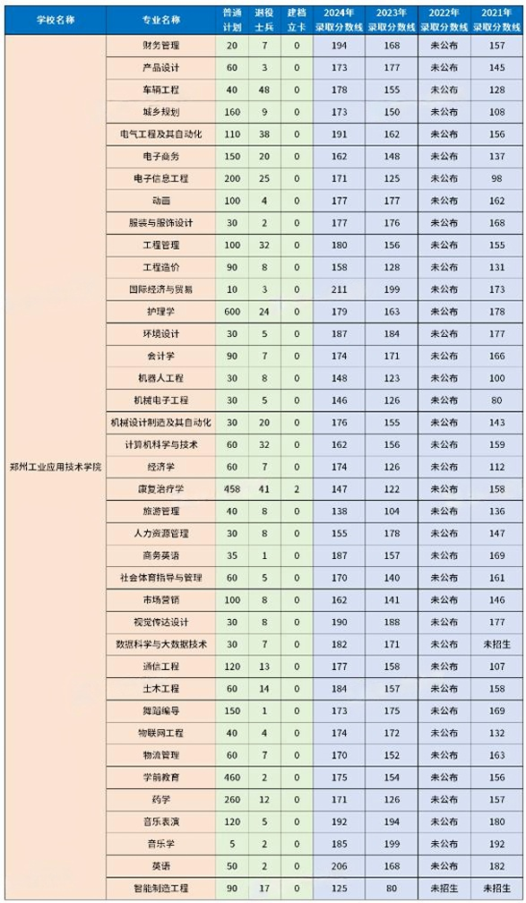 郑州工业应用技术学院专升本2024招生计划