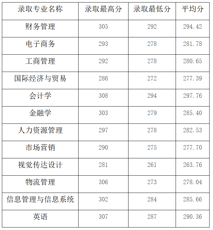 山东财经大学东方学院2023年专升本分数线