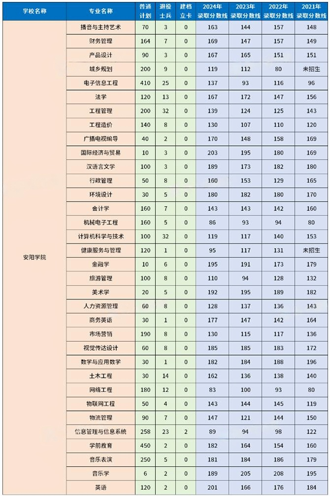安阳学院专升本2024招生计划