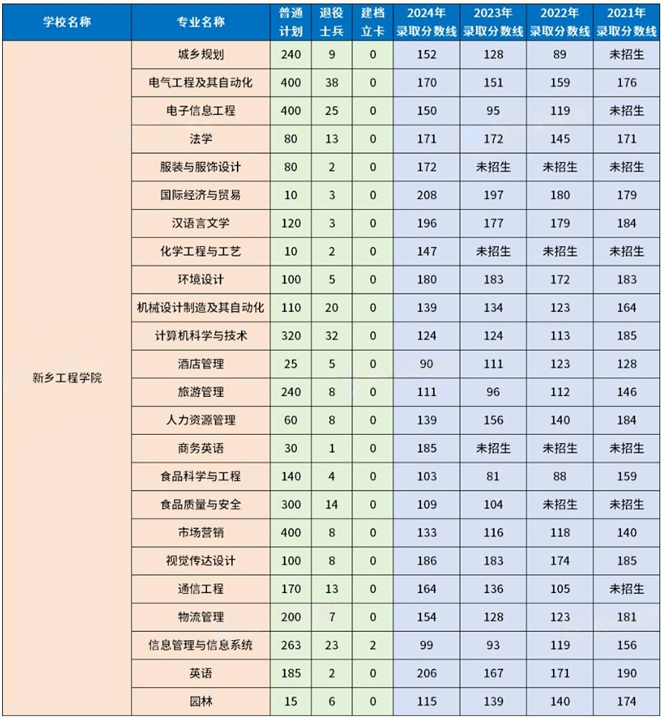 新乡工程学院专升本2024招生计划及历年录取分数线