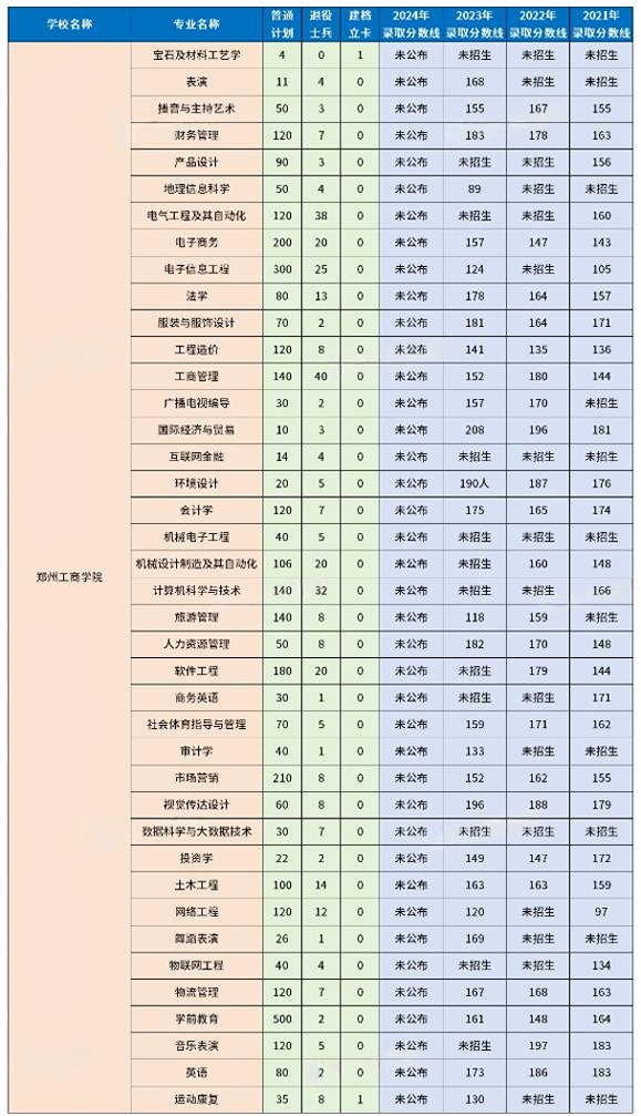 郑州工商学院专升本历年录取分数线