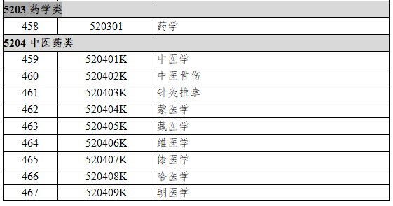 5203药学类、5204中医药类
