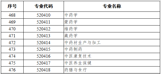 5203药学类、5204中医药类