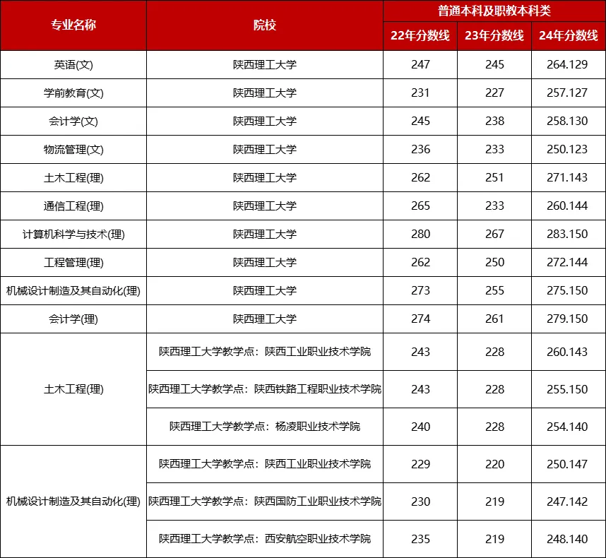 2024年陕西专升本陕西理工大学各专业录取情况