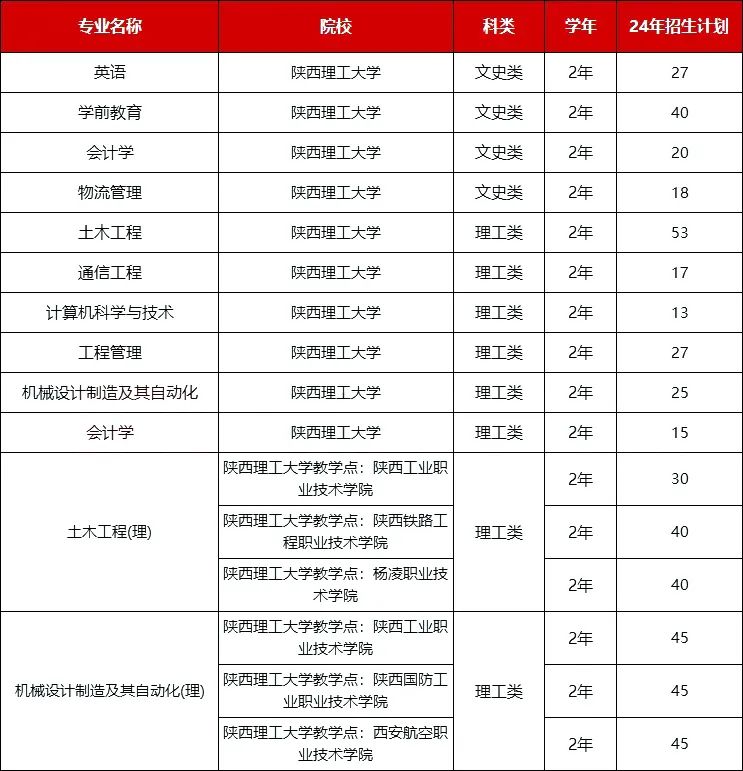 2024年陕西专升本陕西理工大学各专业录取情况
