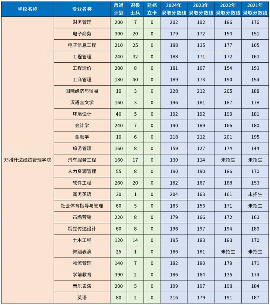 郑州升达经贸管理学院专升本录取分数线及24年招生计划