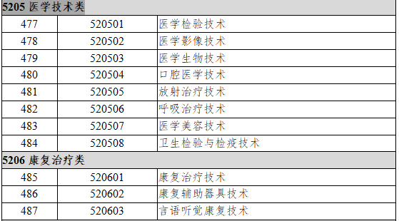 　5205医学技术类、5206康复治疗类