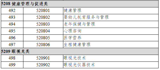 5208健康管理与促进类