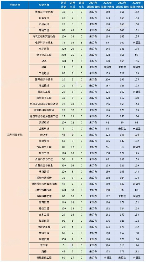 郑州科技学院专升本24年招生计划3508人