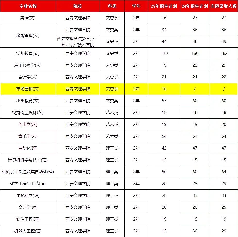 2024年陕西专升本西安文理学院各专业录取情况