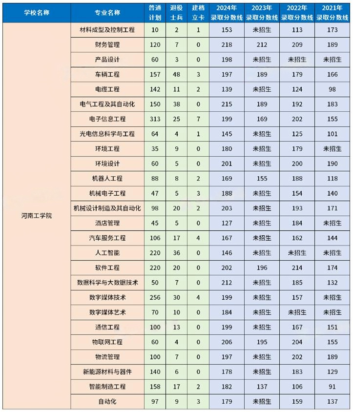 河南工学院专升本2024招生计划及历年录取分数线