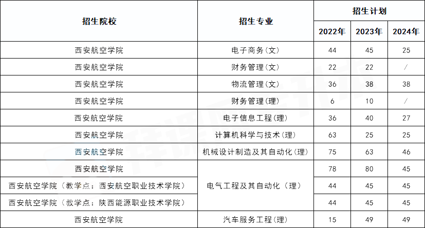 近几年陕西专升本西安航空学院各专业录取情况