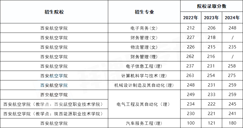 近几年陕西专升本西安航空学院各专业录取情况