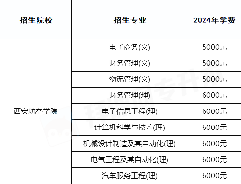 近几年陕西专升本西安航空学院各专业录取情况