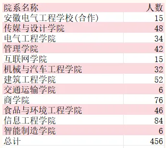 滁州职业技术学专升本考取分布表