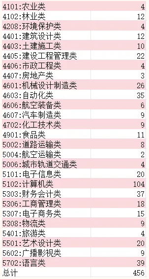 滁州职业技术学专升本专业