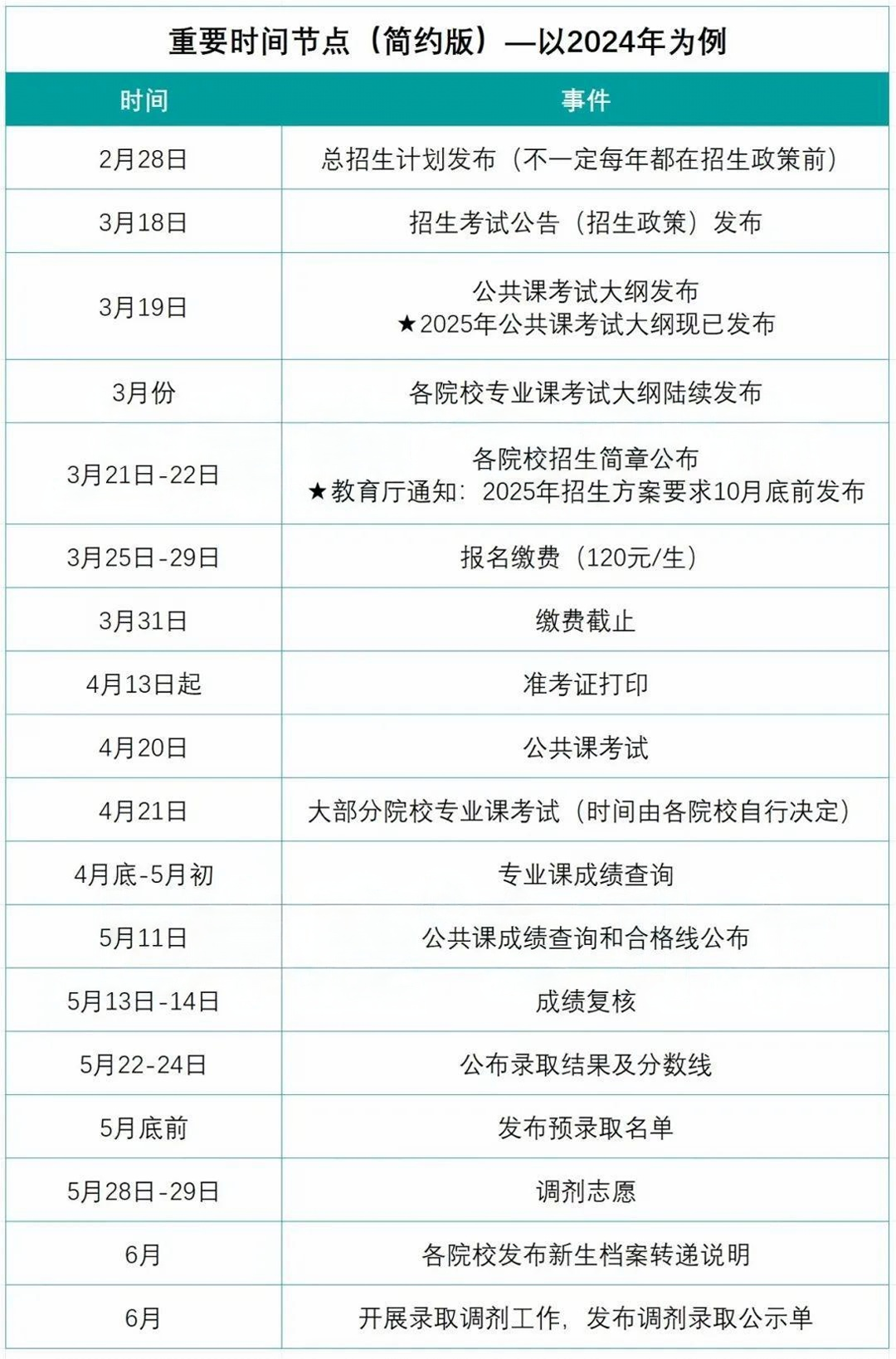 安徽专升本时间点