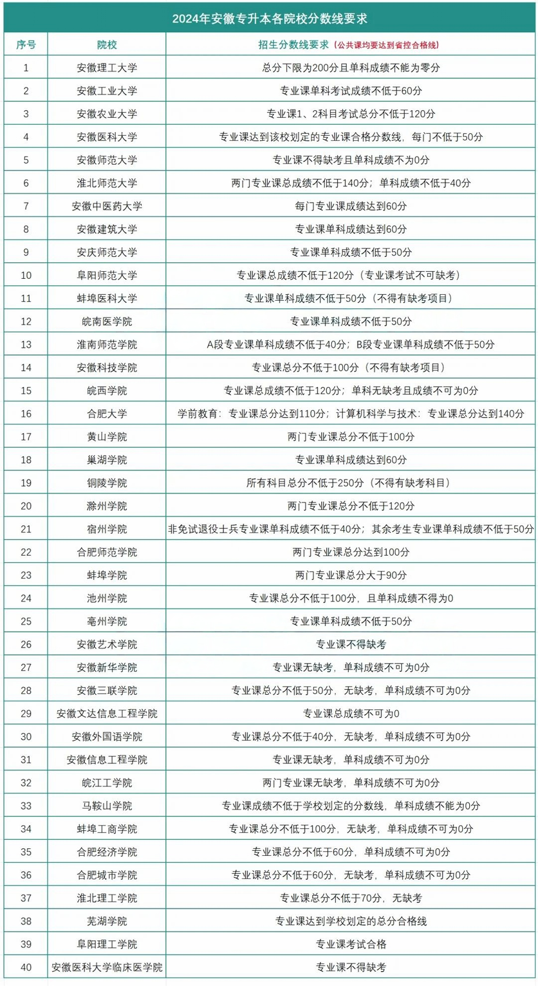 安徽专升本院校省控线