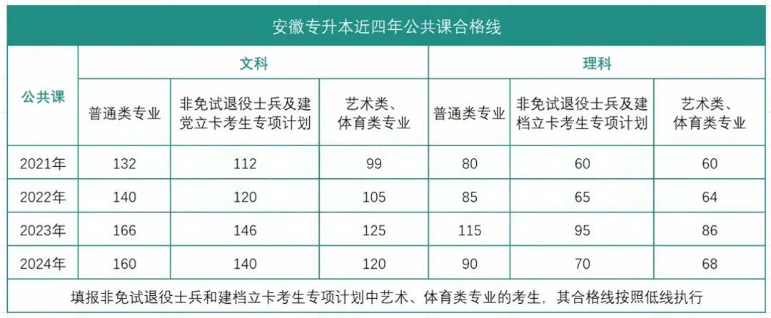 安徽专升本公共课合格线