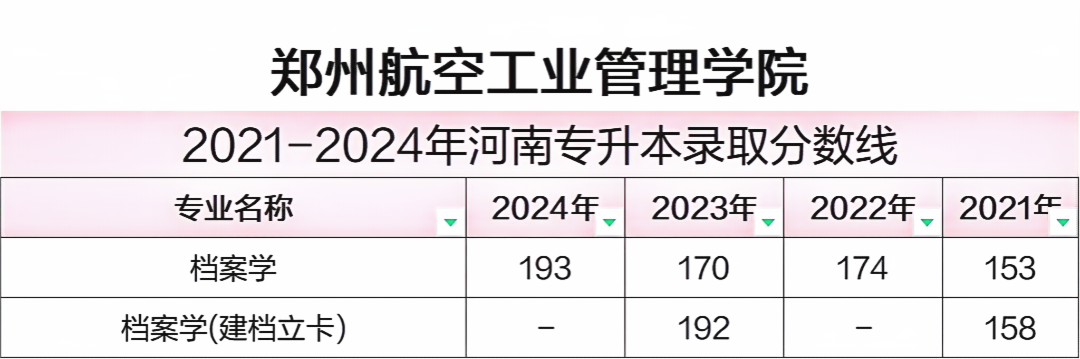 郑州航空工业管理学院专升本2021-2024年录取分数线