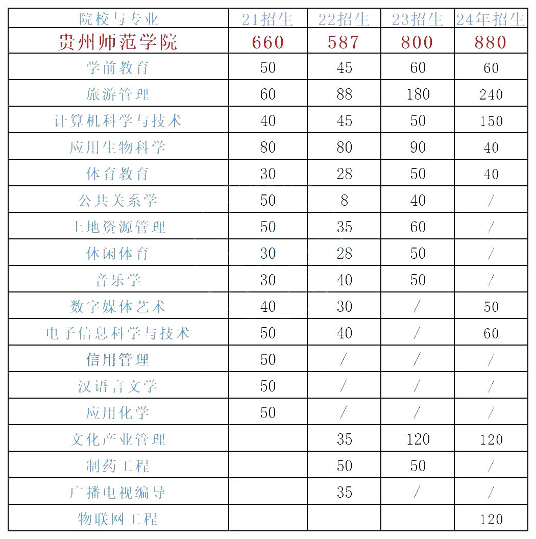 2021-2024贵州师范学院专升本招生计划专业分析