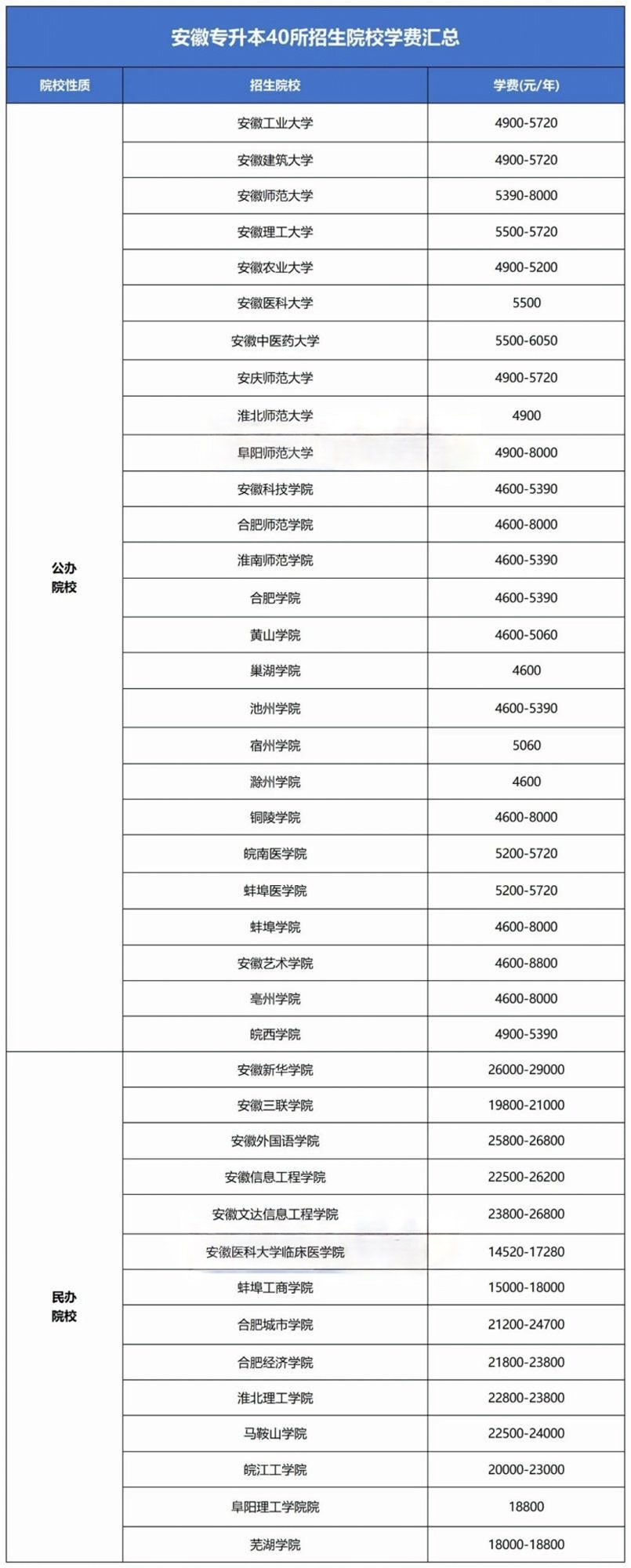 安徽专升本院校学费