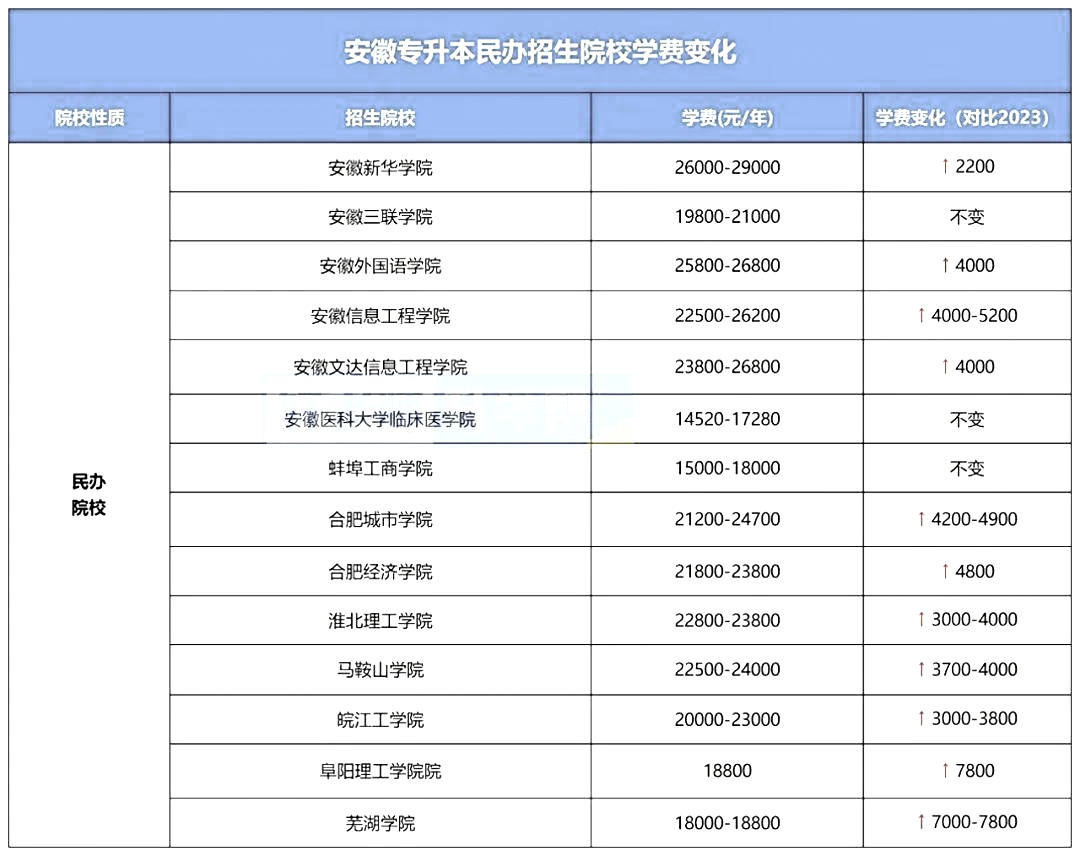 安徽专升本院校学费