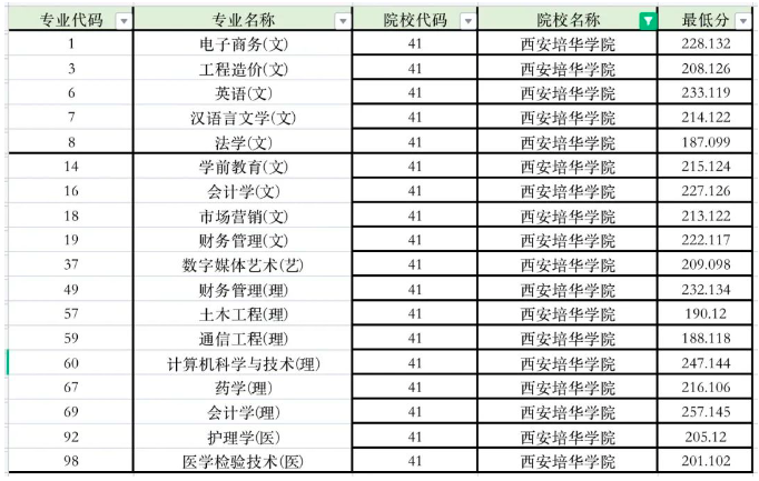 西安培华学院专升本招生专业及各专业学费情况?
