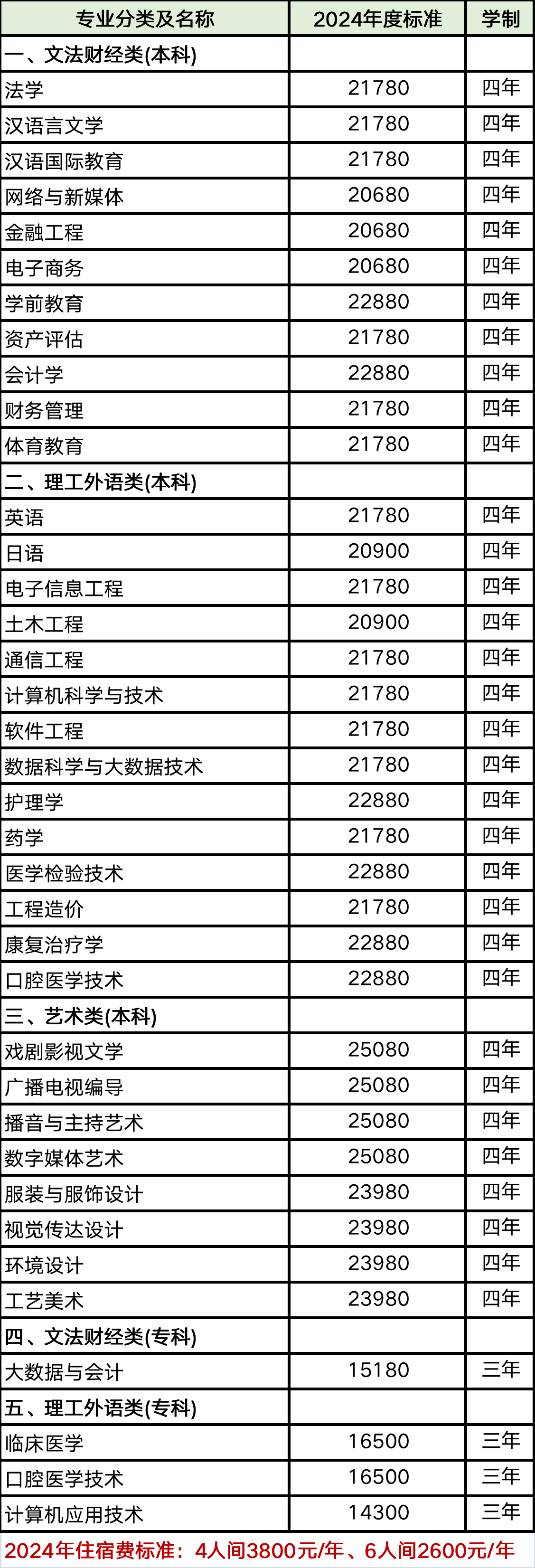 西安培华学院专升本招生专业及各专业学费情况?