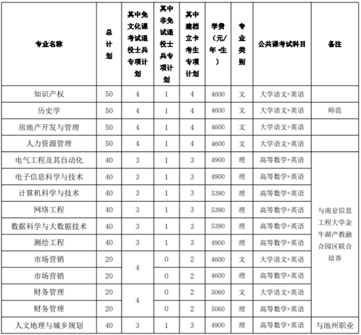 安徽专升本招生专业计划
