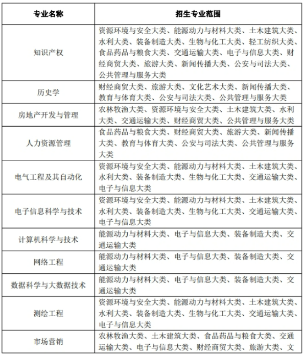 安徽专升本招生专业范围
