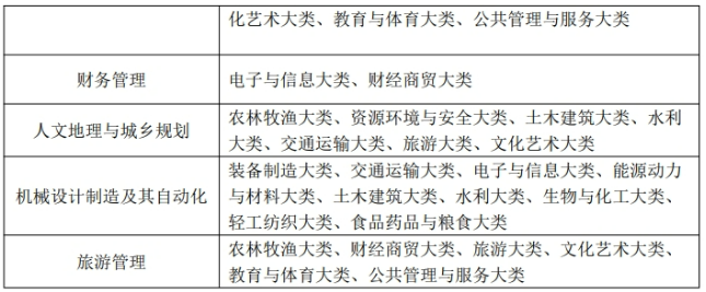 安徽专升本招生专业范围