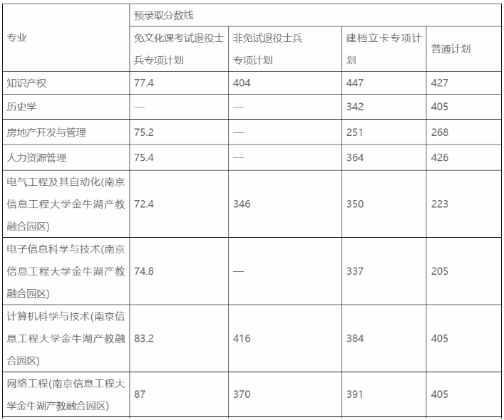 安徽专升本录取分数线
