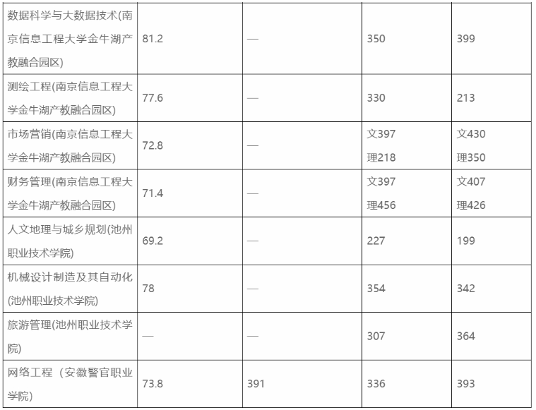安徽专升本录取分数线