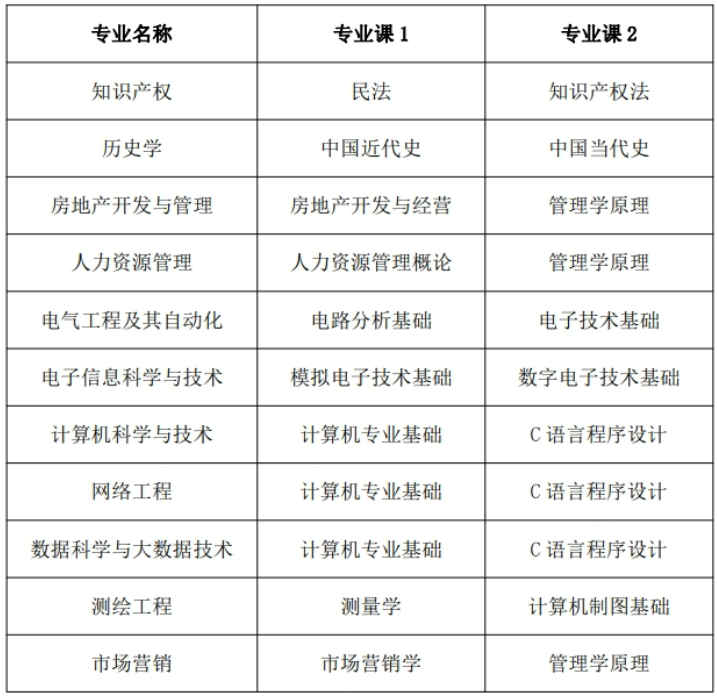 安徽专升本专业课考试科目