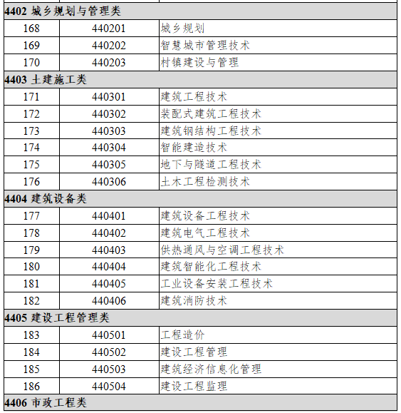4402城乡规划与管理类