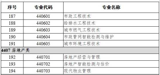 4402城乡规划与管理类