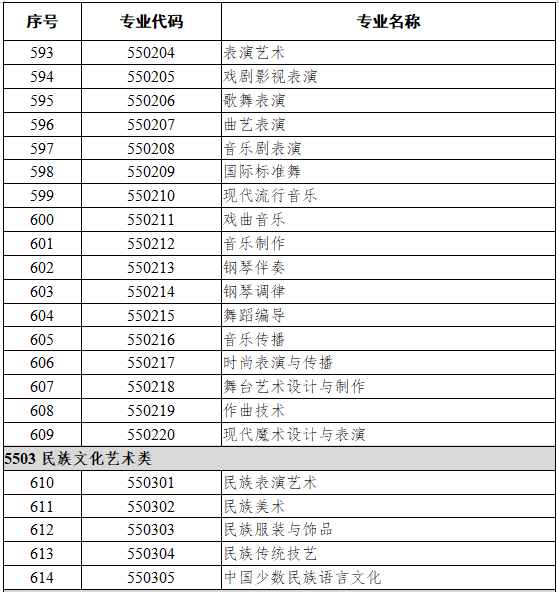 5502表演艺术类