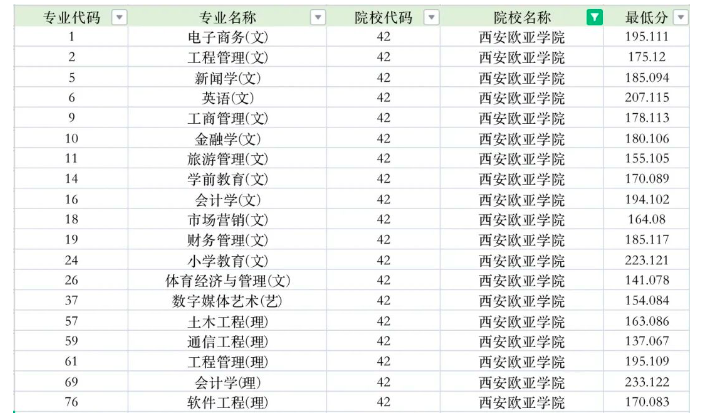 西安欧亚学院2024年专升本录取分数线