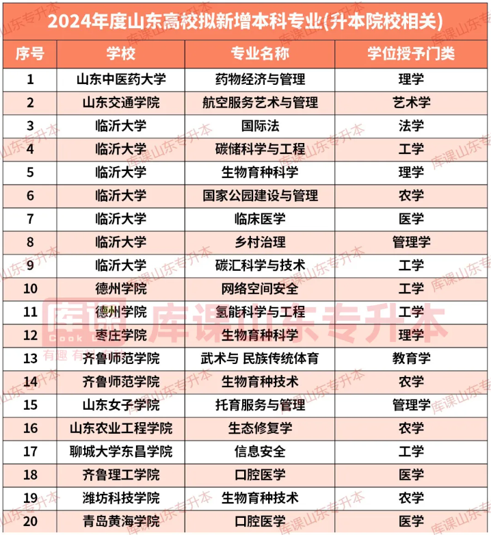 教育部公示2024年拟新增专业535个,山东20个