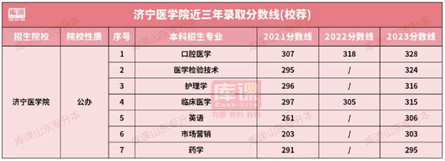 专升本济宁医学院分数线