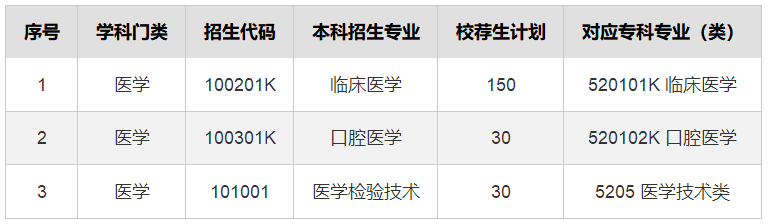 济宁医学院专升本专业目录表